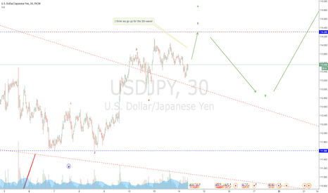 USDJPY last leg up before the dip