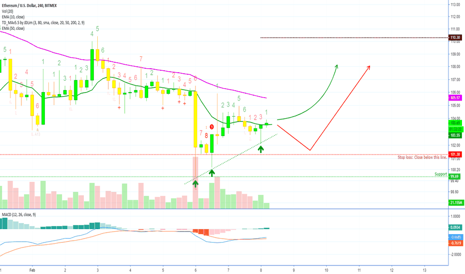 Ethereum Short Term Bull Potential & Chart Analysis (Low Volume)