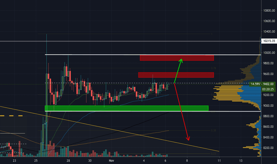  BTC- thank you for voting for short