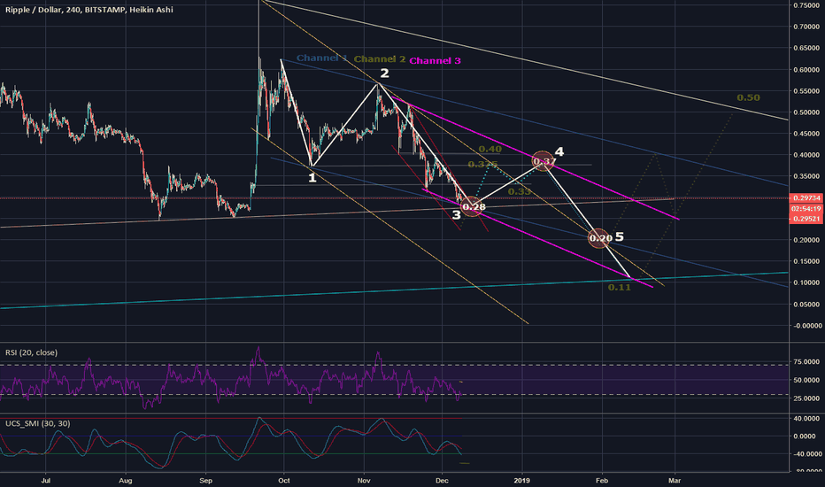 3 down channels... Which one will XRP follow?