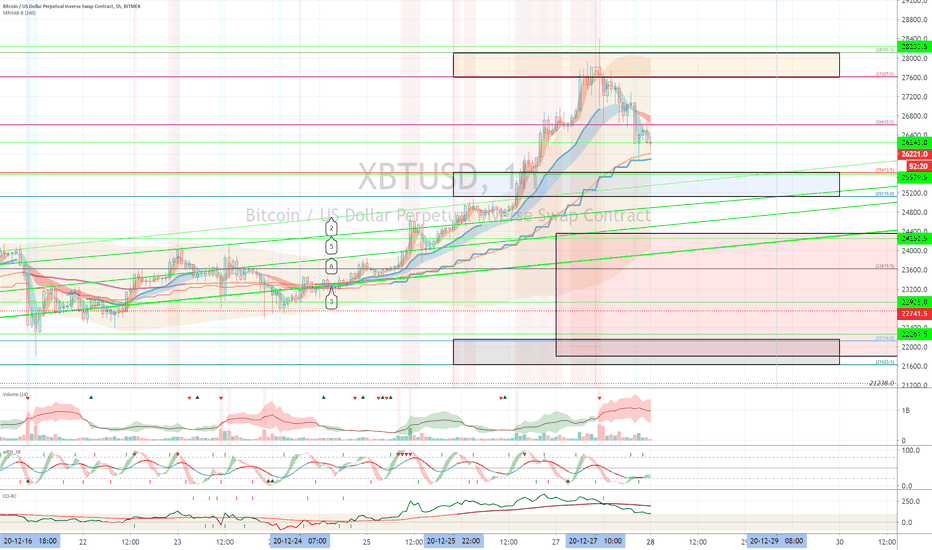 XBTUSD (Short Term Strategy) - December 28