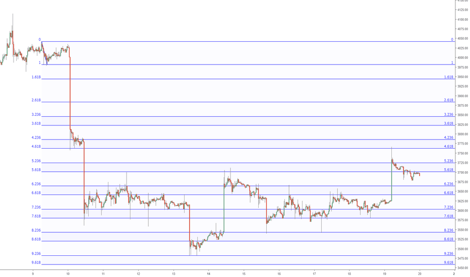 The "Pulse" of an asset times Fibonacci: Bitcoin 4k Fib Fall