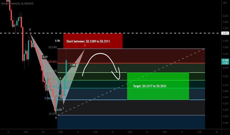 Fantom (FTM) forming bearish Gartley for upto 19% move