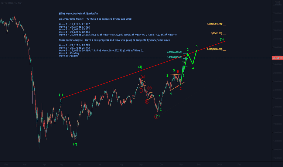 Banknifty Elliot Wave View