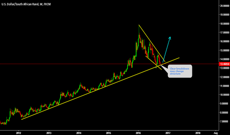 USDZAR Clear breakdown may change structure 