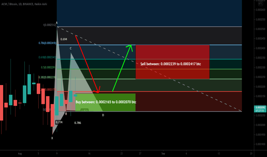 AC Milan Fan Token (ACM) formed Gartley for upto 16.5% MOVE