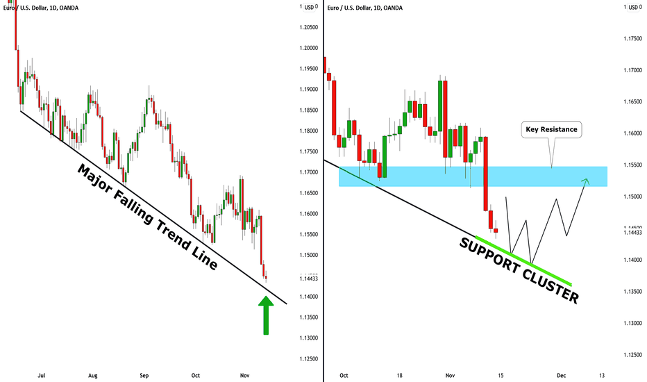 EURUSD: Key Support Ahead. Get Ready! 🇪🇺🇺🇸