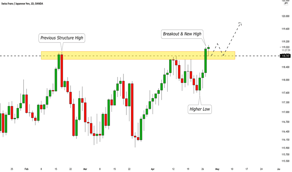 CHFJPY: Important Breakout! 🇨🇭🇯🇵