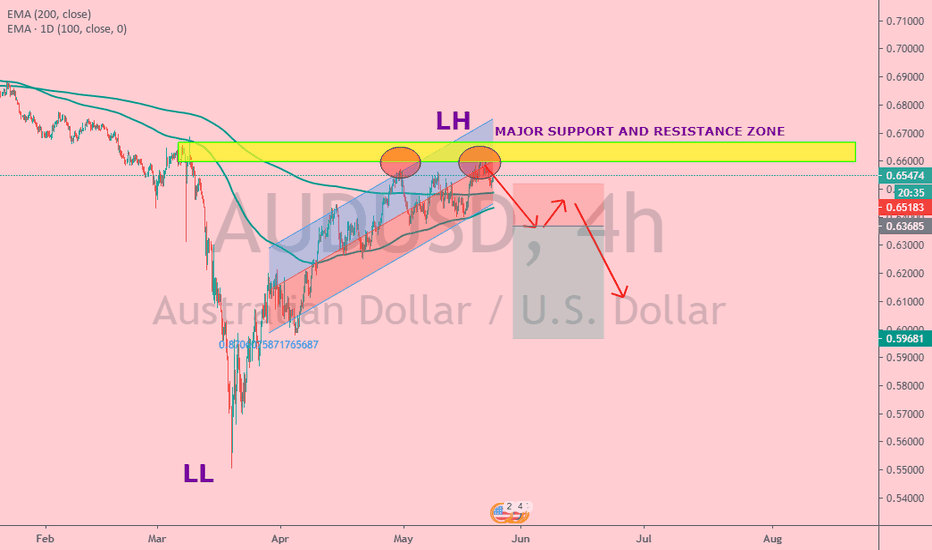 AUD/USD WAIT FOR S@R ZONE REJECT 