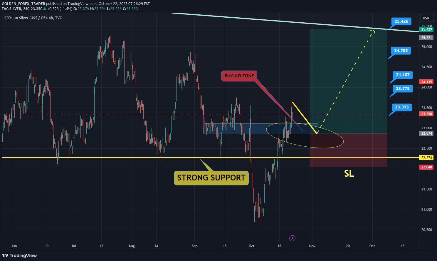 TVC:SILVER Idea Chart Image by APEX_TRADING_ACADMEY
