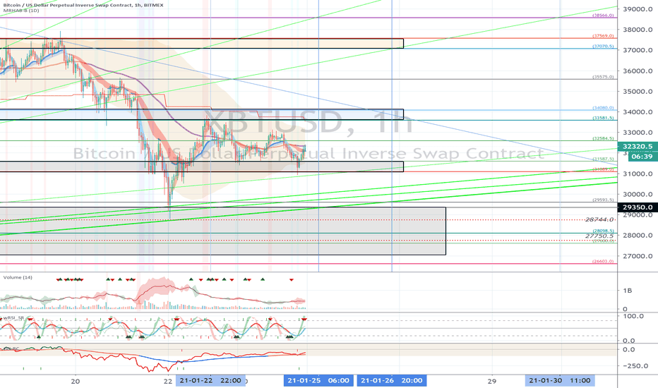 XBTUSD (Short Term Strategy) - January 25