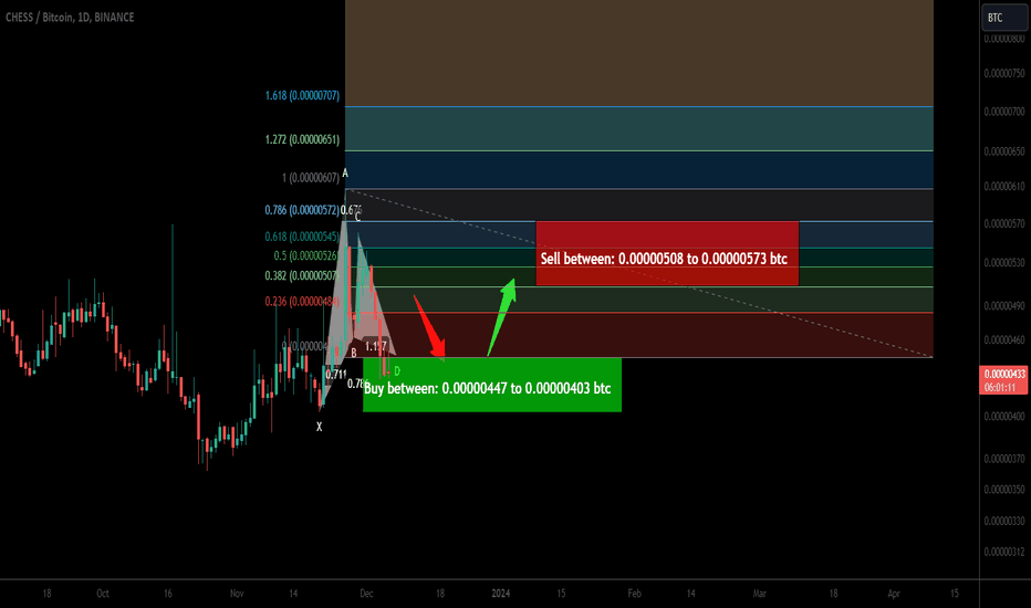 Trade signal | Tranchess (CHESS) | A setup for upto 42% pump