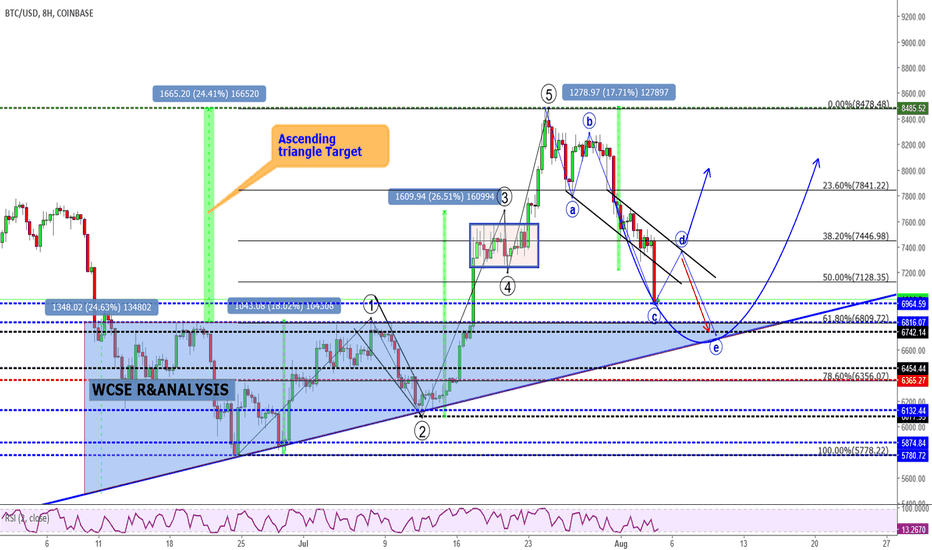 BTC Reversal Hunting!!!!