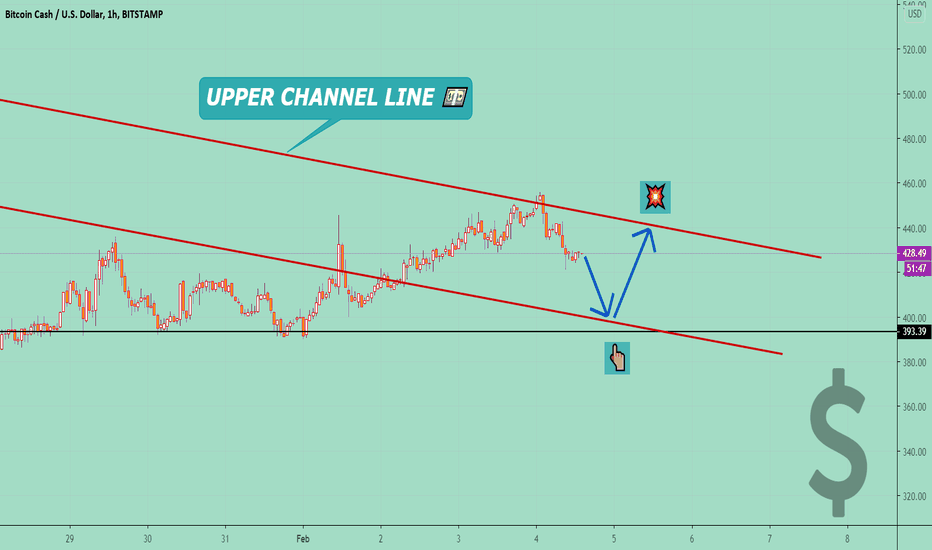 BCHUSD 💥 PRICE RETURNS TO UPPER LINE