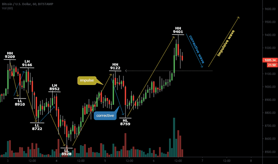 New HIGH on Bitcoin or price fall quickly!!!
