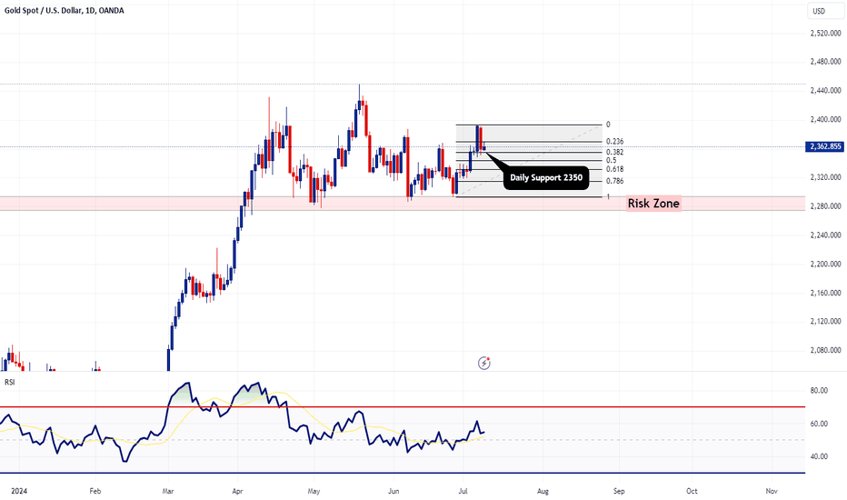 XAUUSD Daily
