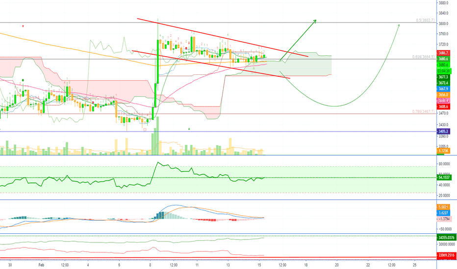 Tricky Bullish-Bearish-Sideways Bitcoin (Short Term Analysis)