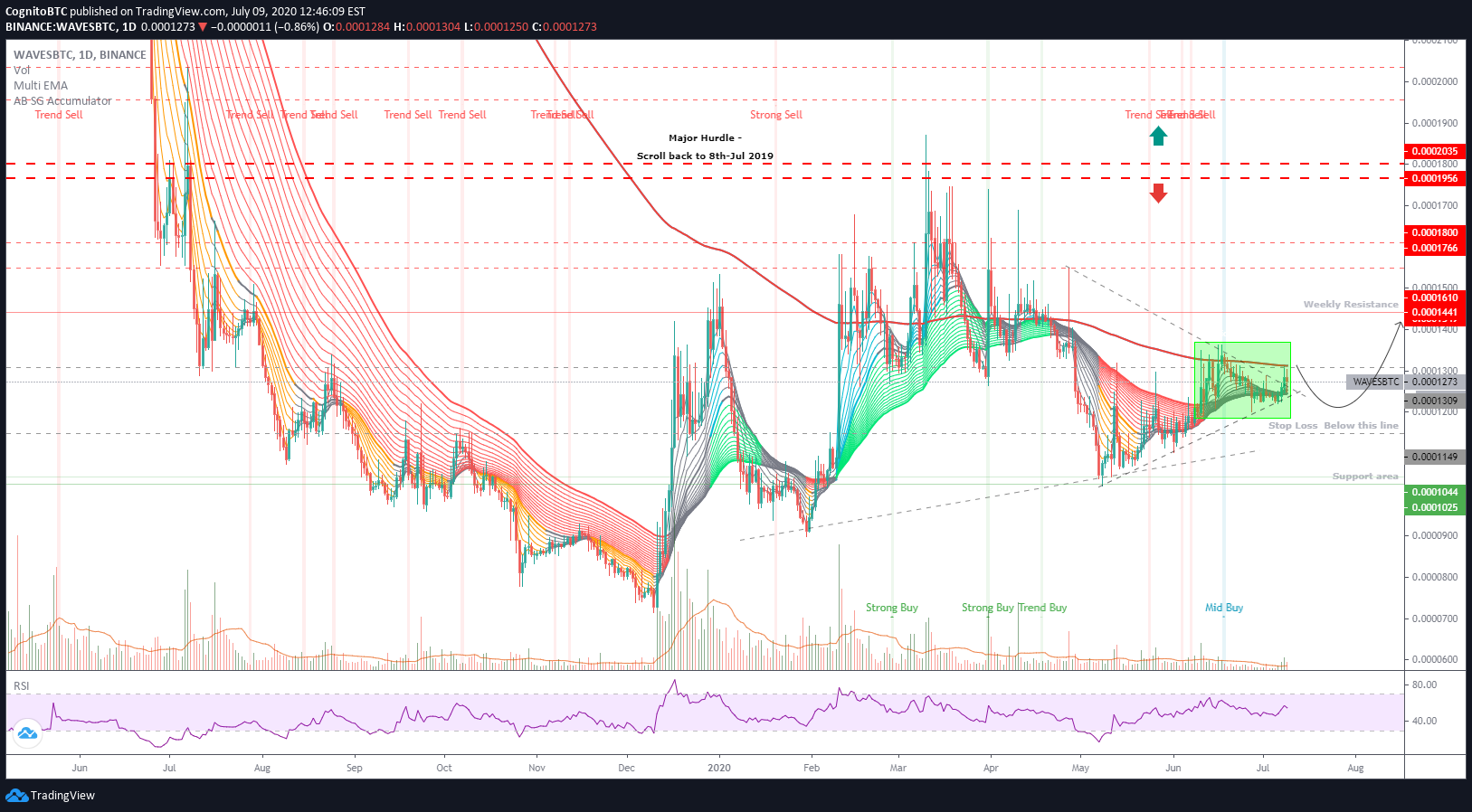 BINANCE:WAVESBTC Idea Chart Image by CognitoBTC