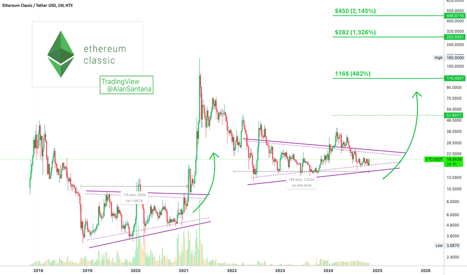 Ethereum Classic Moving Above $450 Means 2000%+ Growth Potential