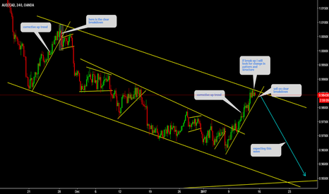 AUDCAD sell on breakdown 