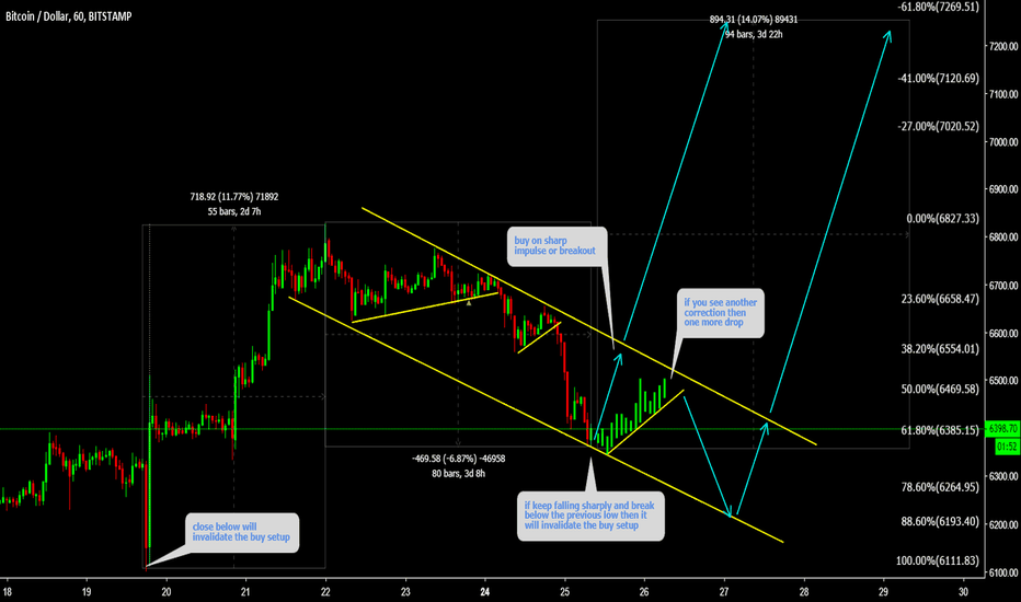 BTCUSD ( Correction is getting bigger )