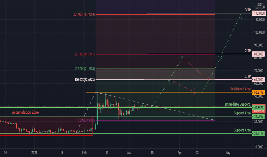 FIL (Filecoin) Analysis 12/03/2021