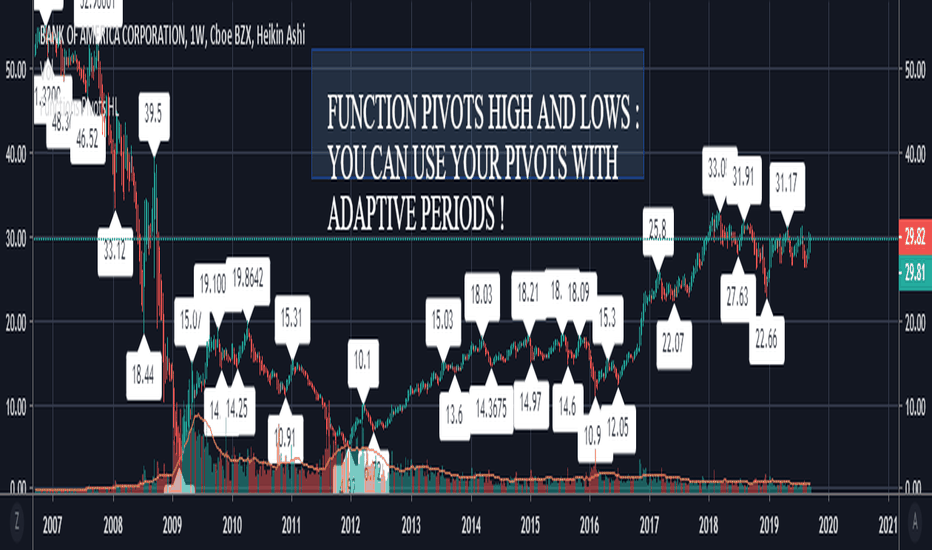 Function : Pivots High and Low