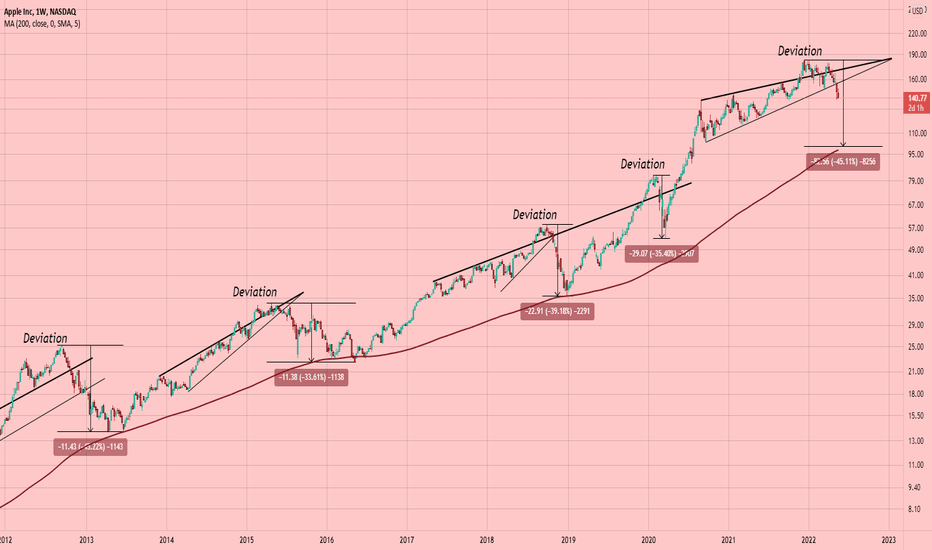 $AAPL Giving A Clear Warning