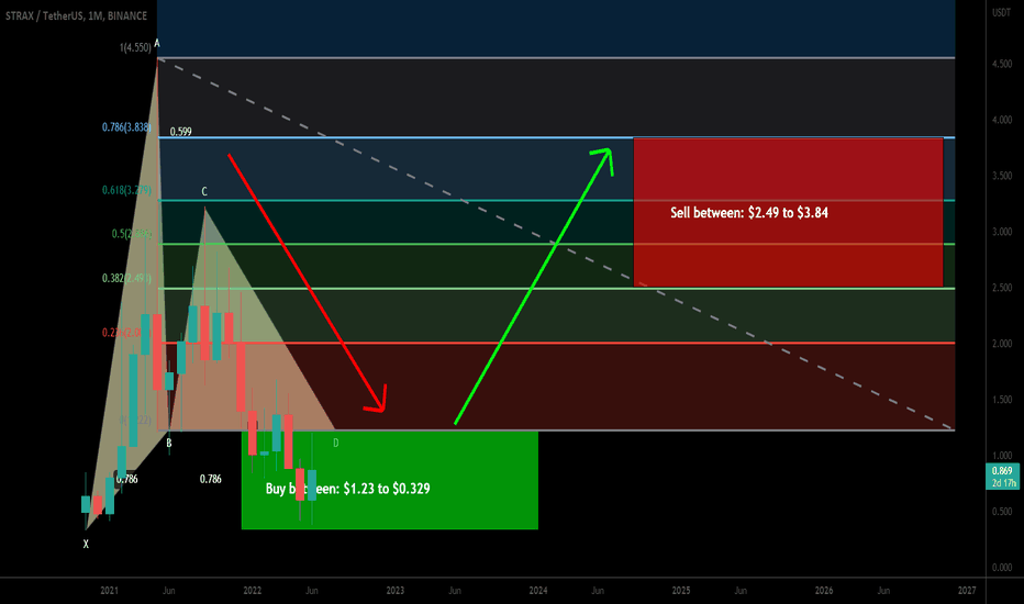 Stratis (STRAX) formed bullish Gartley for upto 1067% huge move