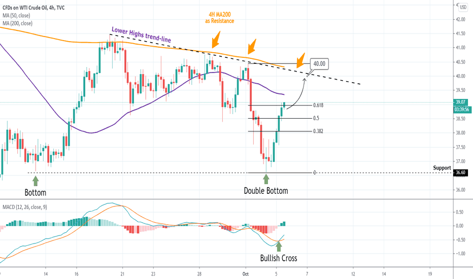 WTI OIL Buy Signal