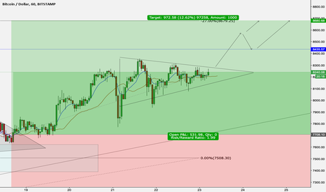 BTCUSD Update