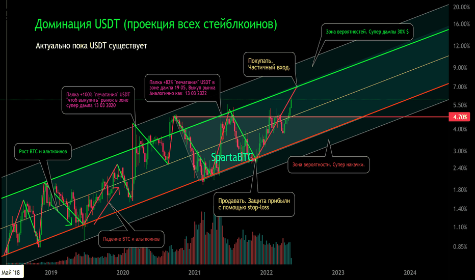 Доминация USDT. Индикатор перекачки USDT в рынок и обратно