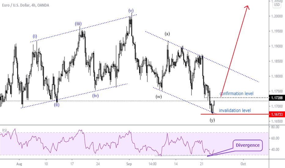 EURUSD divergence Confirms New buy Opportunity 