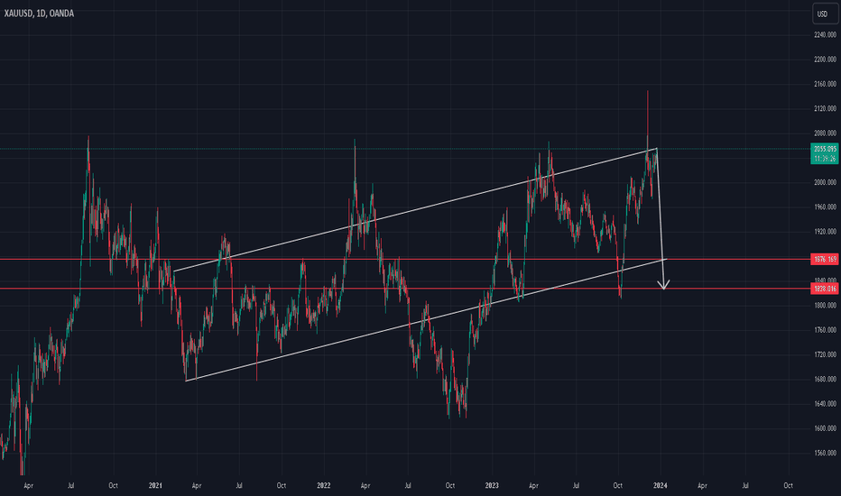 #xauusd short #elliottwave 22Dec23