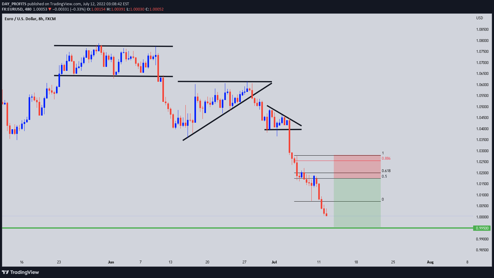 FX:EURUSD Idea Chart Image by DAY_PROFITS