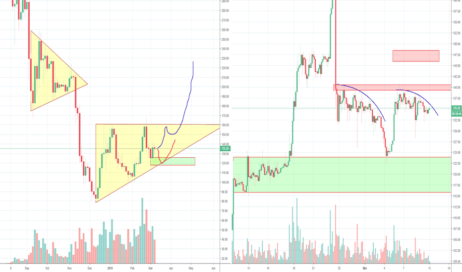 ETH Ethereum struggling with big resistance
