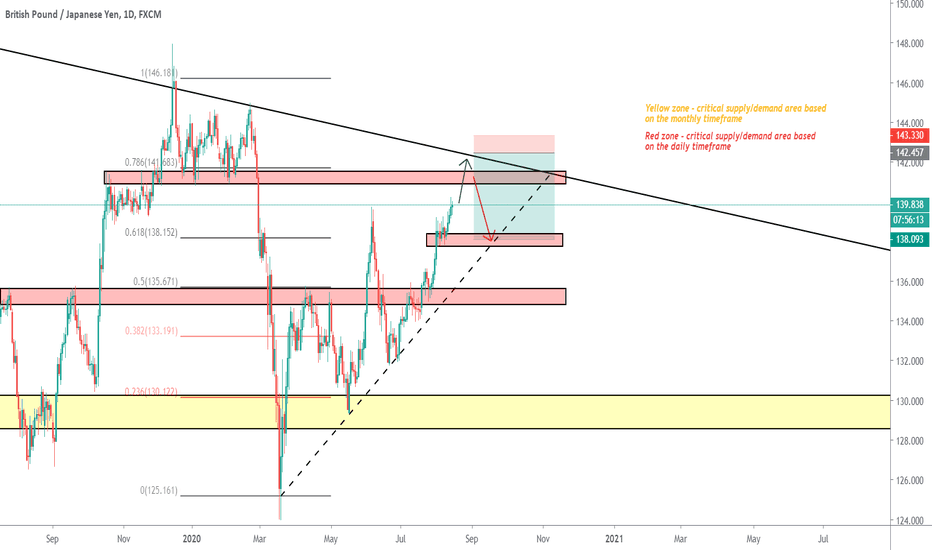 GBPJPY Short Setup