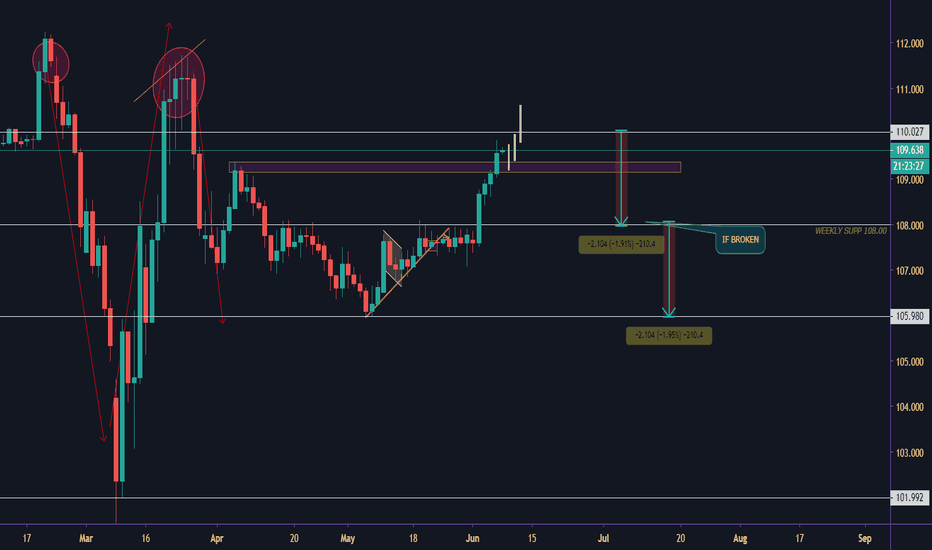 USD/JPY POTENTIAL SHORT