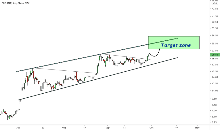 Update on NIO: Trading in a bullish channel - breakout yesterday