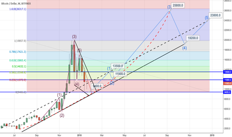 A very global idea for the development of BTC in 2018