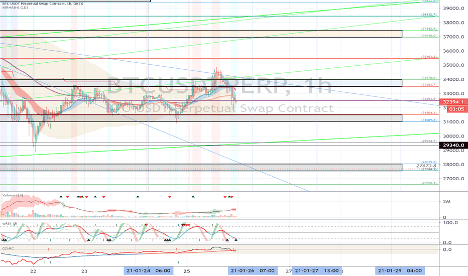 OKEX BTCUSDTPERP (Short Term Strategy) - January 26