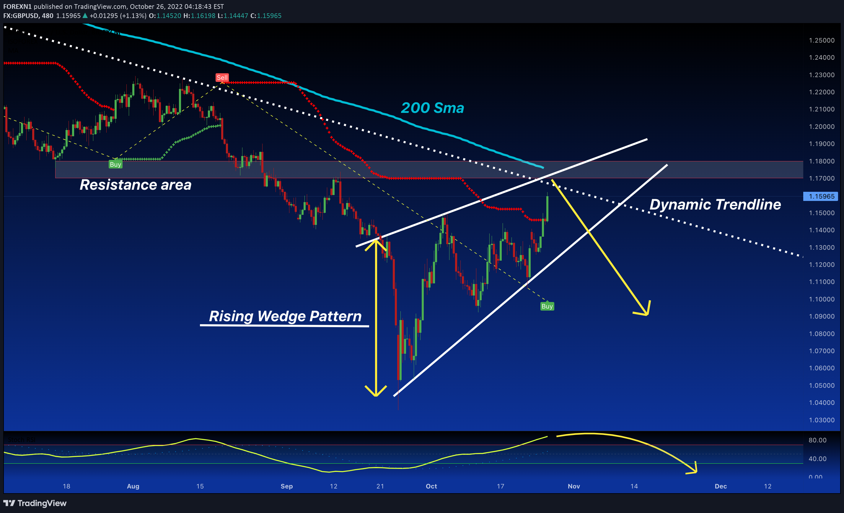 FX:GBPUSD Idea Chart Image by FOREXN1