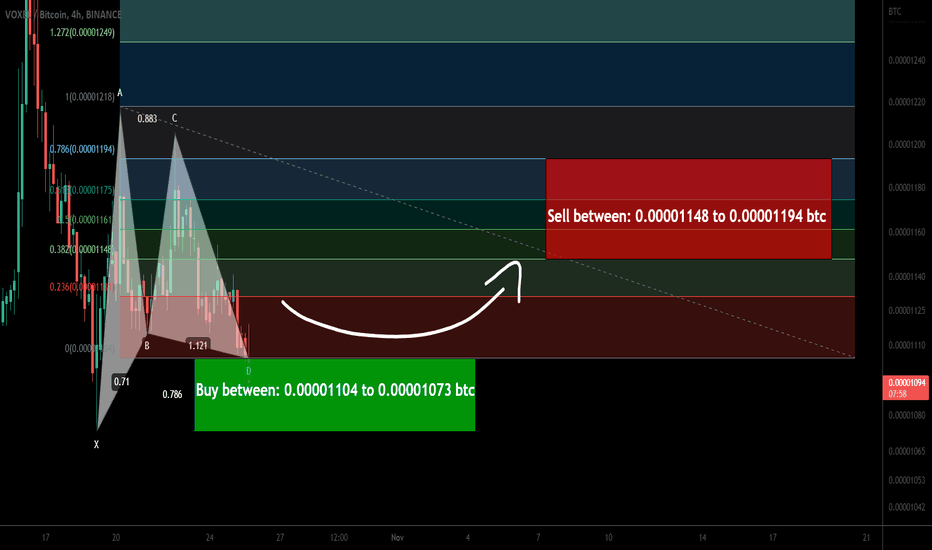 Voxies to (VOXEL) formed bullish Gartley for upto 11% move