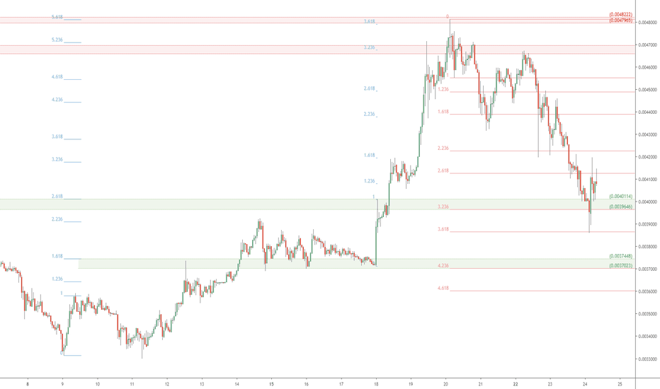 BNB/BTC to hit 37k sats? Binance Coin retrace Update