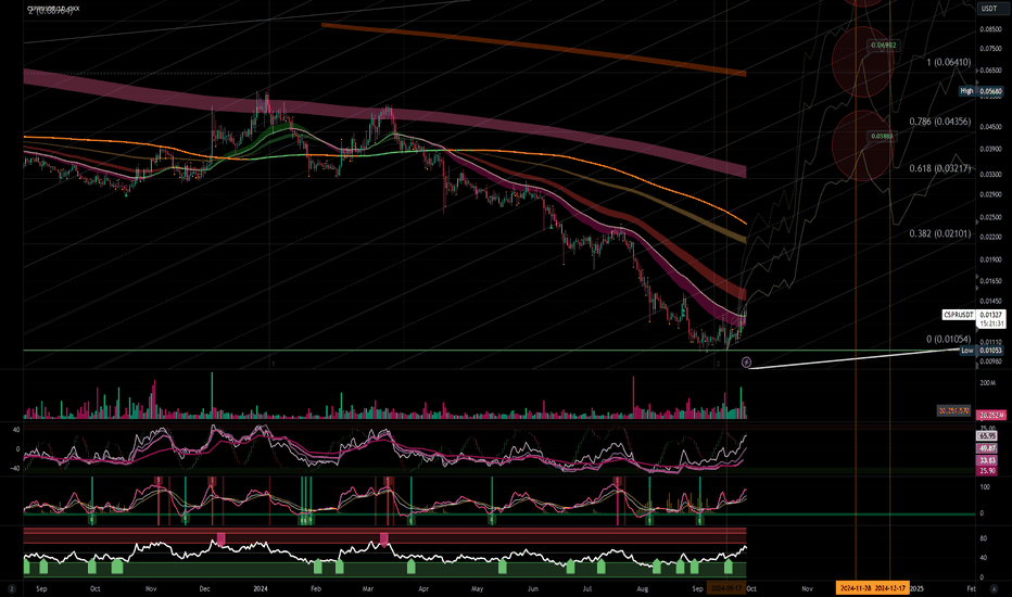 Mock Up Price Action for CSPR w/ Timeline | Near Term (1D)