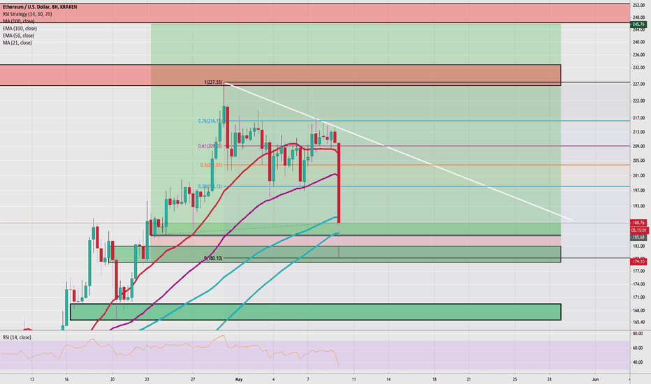 LONG ETH/USD LONG SET UP ON PULLBACK Ethereum / U.S. Dollar 