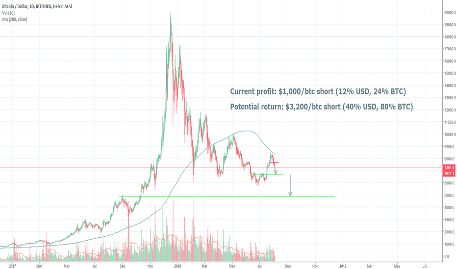 Bitcoin's journey to $5,000 part 1: $7,000 next? 