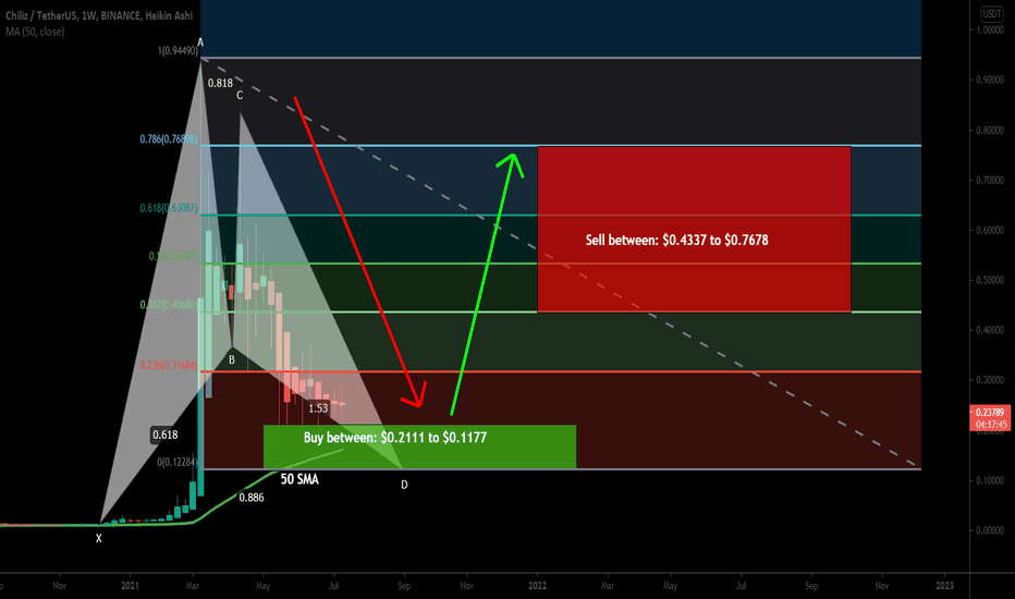 Chiliz (CHZ) formed a huge bullish BAT for upto 550% big rally