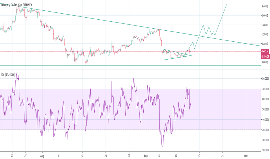 BITCOIN WILL HIT 7,000-7500+ IN THE NEXT 7 DAYS!!!!!! OR LESS!!!