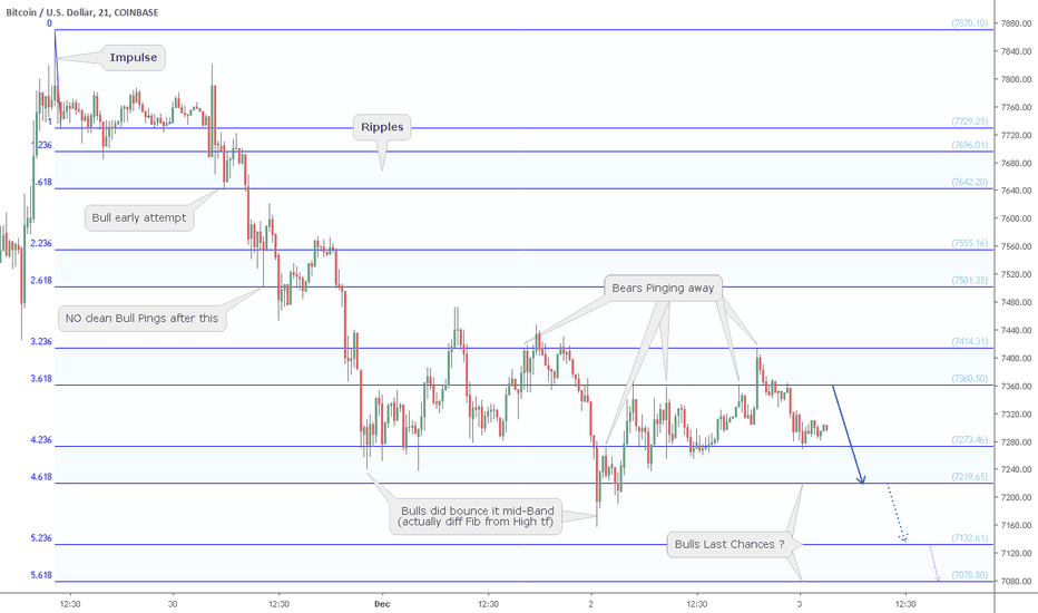 BTC.USD headed to lower lows? Bitcoin Bulls progressively weaker